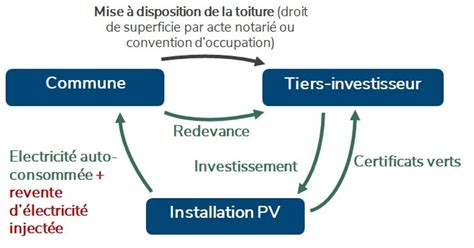 tiers investissement photovoltaïque